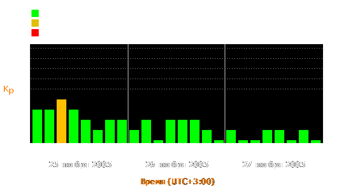 Состояние магнитосферы Земли с 25 по 27 ноября 2005 года