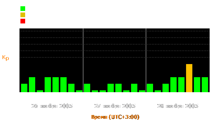 Состояние магнитосферы Земли с 26 по 28 ноября 2005 года