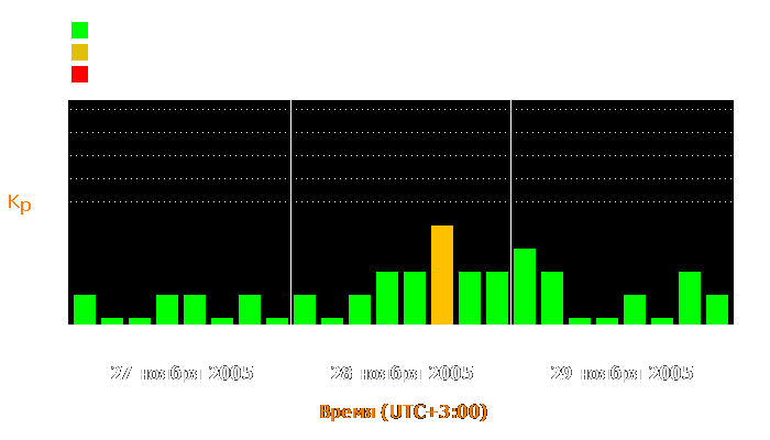 Состояние магнитосферы Земли с 27 по 29 ноября 2005 года