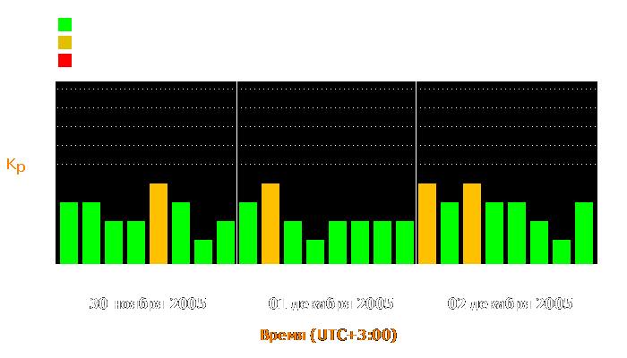 Состояние магнитосферы Земли с 30 ноября по 2 декабря 2005 года