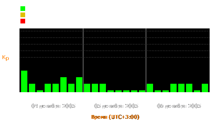 Состояние магнитосферы Земли с 4 по 6 декабря 2005 года