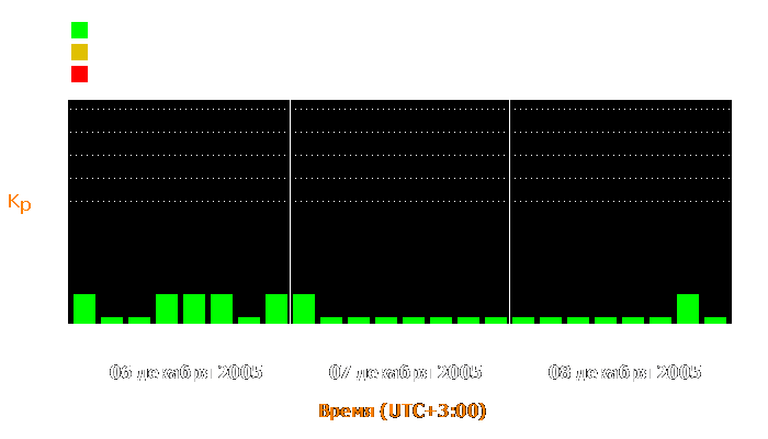 Состояние магнитосферы Земли с 6 по 8 декабря 2005 года