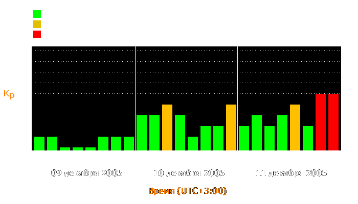 Состояние магнитосферы Земли с 9 по 11 декабря 2005 года