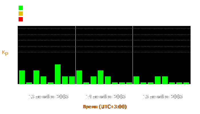 Состояние магнитосферы Земли с 13 по 15 декабря 2005 года