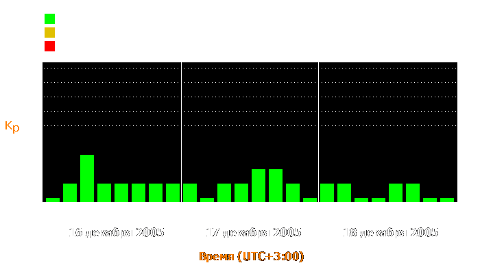 Состояние магнитосферы Земли с 16 по 18 декабря 2005 года