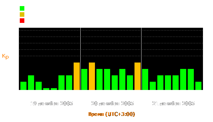 Состояние магнитосферы Земли с 19 по 21 декабря 2005 года