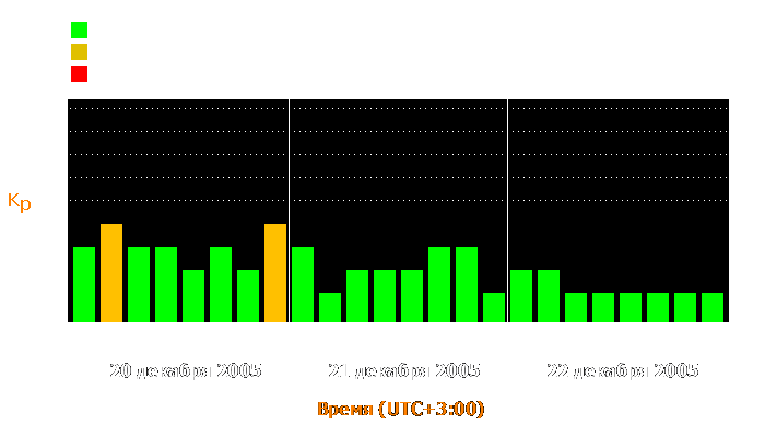 Состояние магнитосферы Земли с 20 по 22 декабря 2005 года