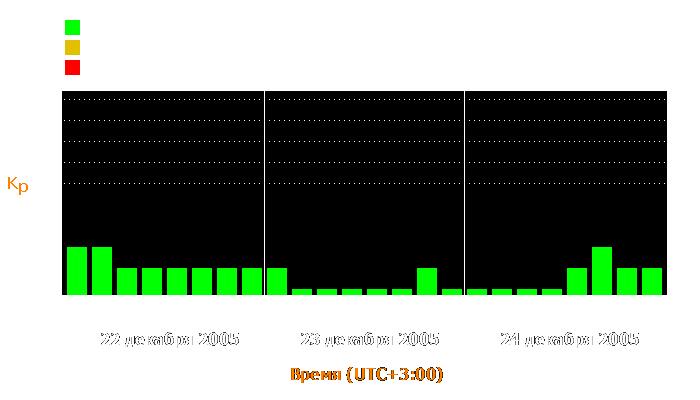 Состояние магнитосферы Земли с 22 по 24 декабря 2005 года