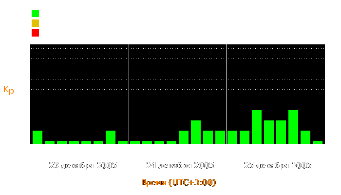 Состояние магнитосферы Земли с 23 по 25 декабря 2005 года