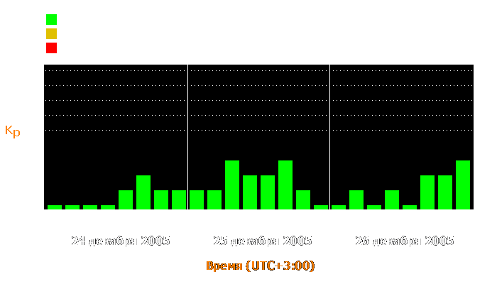 Состояние магнитосферы Земли с 24 по 26 декабря 2005 года