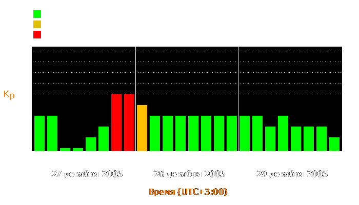 Состояние магнитосферы Земли с 27 по 29 декабря 2005 года