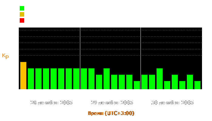 Состояние магнитосферы Земли с 28 по 30 декабря 2005 года