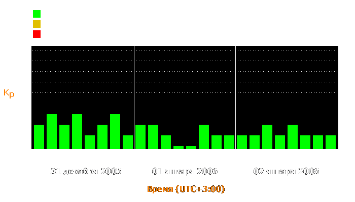 Состояние магнитосферы Земли с 31 декабря 2005 года по 2 января 2006 года