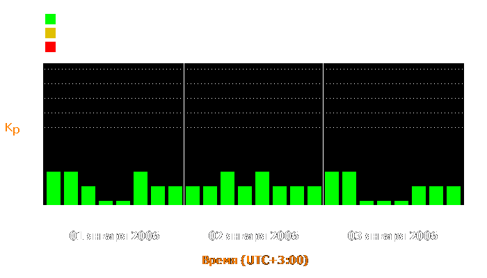 Состояние магнитосферы Земли с 1 по 3 января 2006 года