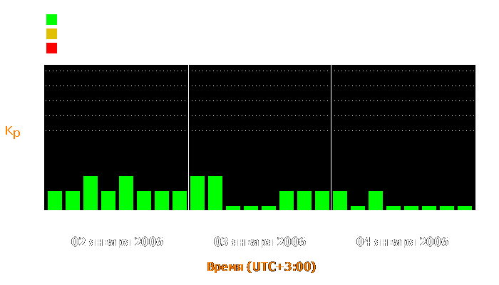 Состояние магнитосферы Земли с 2 по 4 января 2006 года