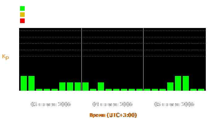 Состояние магнитосферы Земли с 3 по 5 января 2006 года