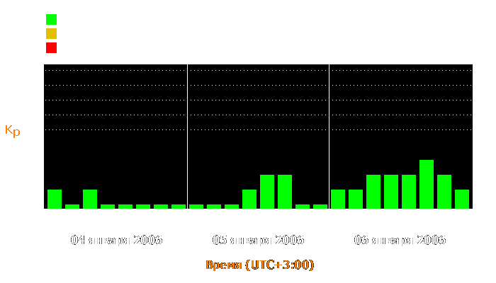 Состояние магнитосферы Земли с 4 по 6 января 2006 года