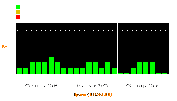 Состояние магнитосферы Земли с 6 по 8 января 2006 года