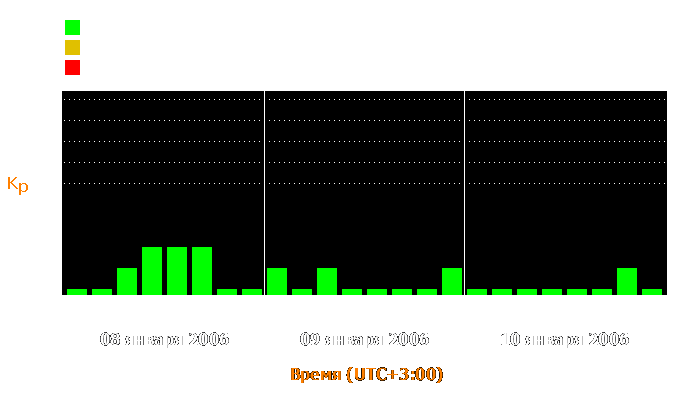 Состояние магнитосферы Земли с 8 по 10 января 2006 года