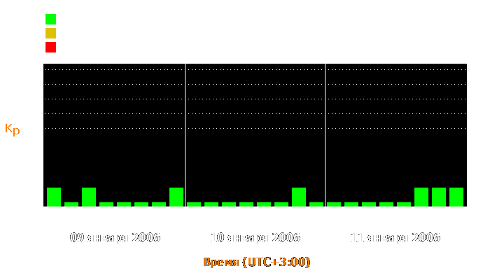 Состояние магнитосферы Земли с 9 по 11 января 2006 года