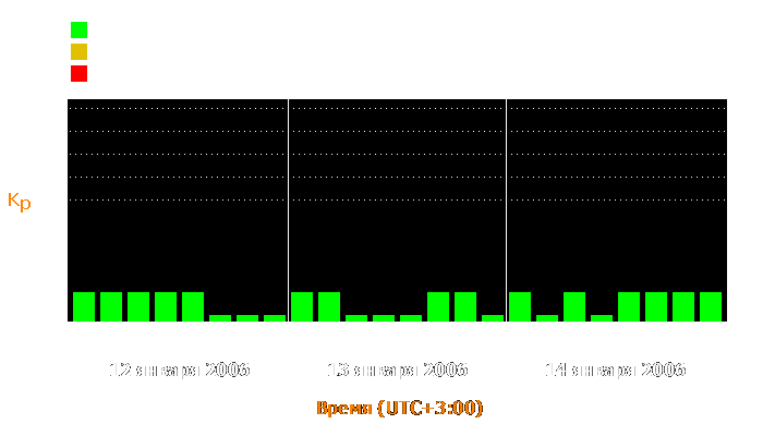 Состояние магнитосферы Земли с 12 по 14 января 2006 года