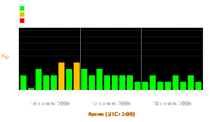 Состояние магнитосферы Земли с 16 по 18 января 2006 года