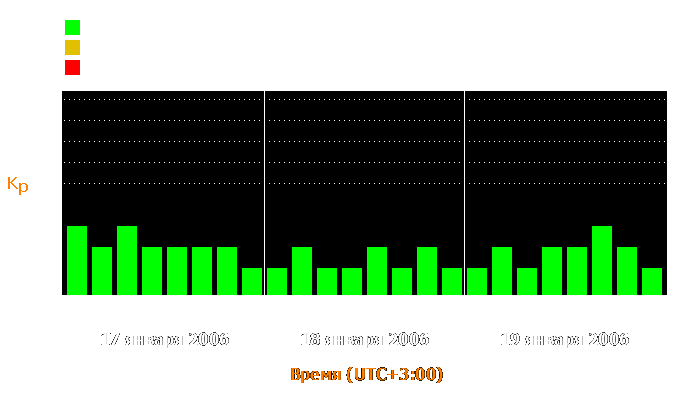 Состояние магнитосферы Земли с 17 по 19 января 2006 года