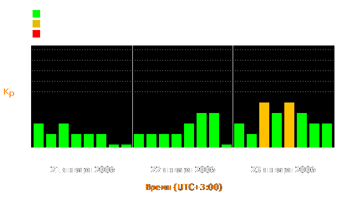 Состояние магнитосферы Земли с 21 по 23 января 2006 года