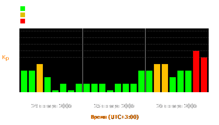 Состояние магнитосферы Земли с 24 по 26 января 2006 года