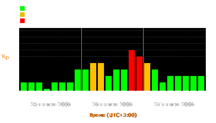 Состояние магнитосферы Земли с 25 по 27 января 2006 года