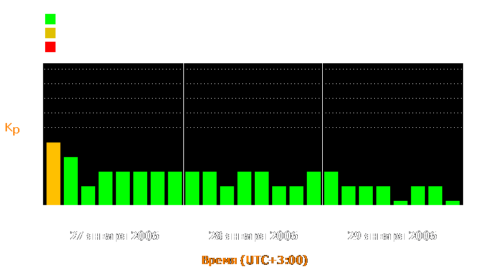 Состояние магнитосферы Земли с 27 по 29 января 2006 года