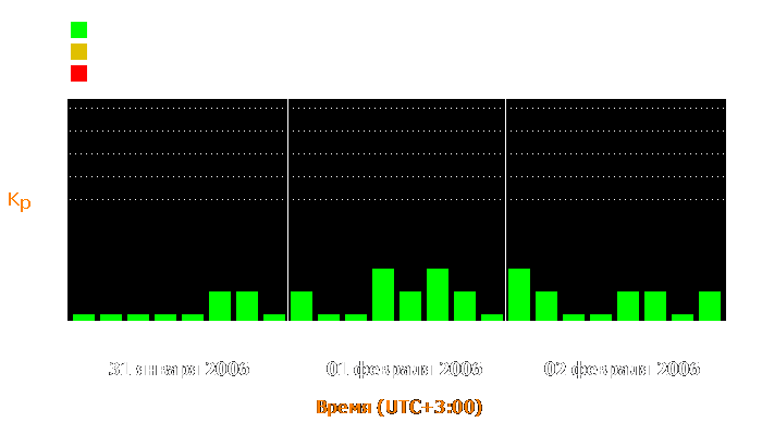 Состояние магнитосферы Земли с 31 января по 2 февраля 2006 года