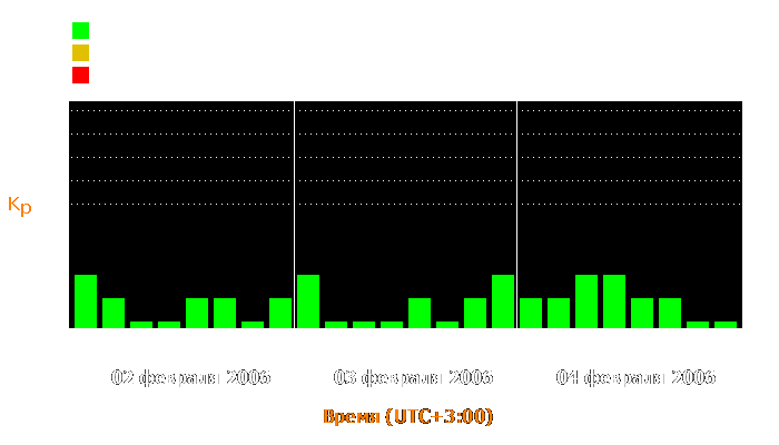 Состояние магнитосферы Земли с 2 по 4 февраля 2006 года