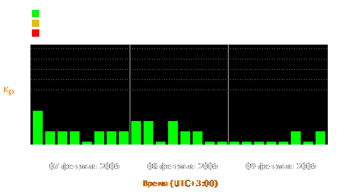 Состояние магнитосферы Земли с 7 по 9 февраля 2006 года