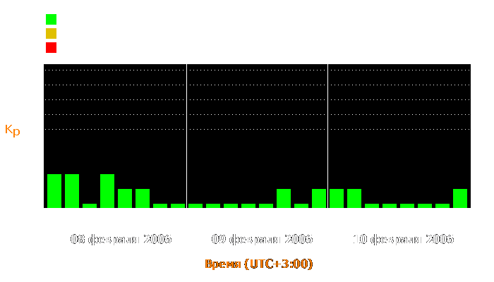 Состояние магнитосферы Земли с 8 по 10 февраля 2006 года