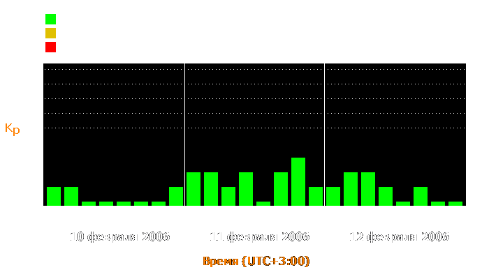 Состояние магнитосферы Земли с 10 по 12 февраля 2006 года