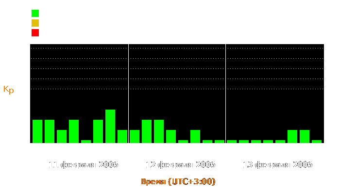 Состояние магнитосферы Земли с 11 по 13 февраля 2006 года