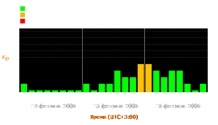 Состояние магнитосферы Земли с 14 по 16 февраля 2006 года