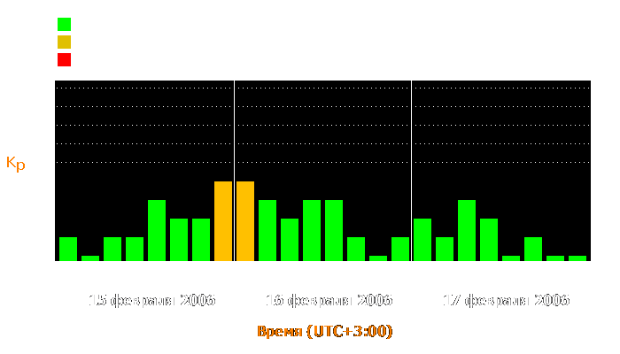 Состояние магнитосферы Земли с 15 по 17 февраля 2006 года