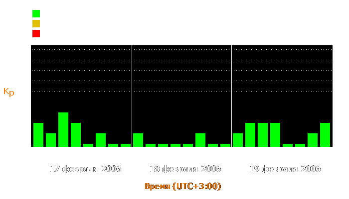 Состояние магнитосферы Земли с 17 по 19 февраля 2006 года