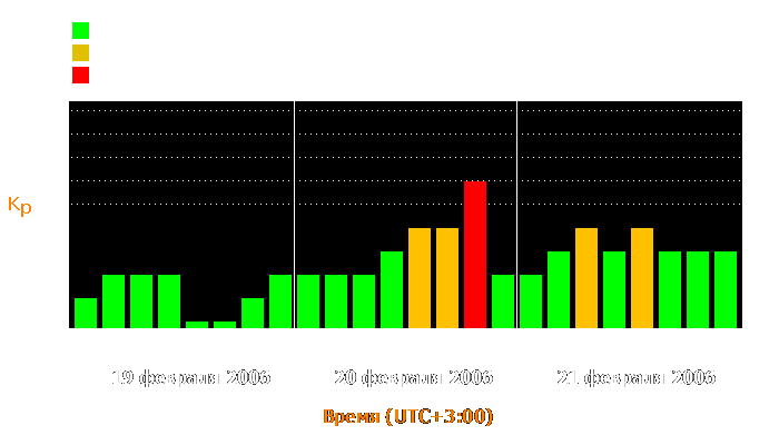 Состояние магнитосферы Земли с 19 по 21 февраля 2006 года