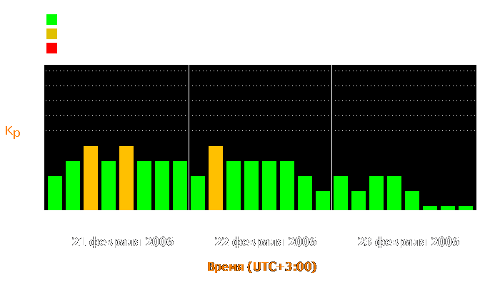 Состояние магнитосферы Земли с 21 по 23 февраля 2006 года