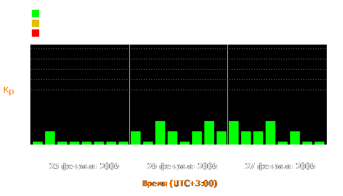 Состояние магнитосферы Земли с 25 по 27 февраля 2006 года