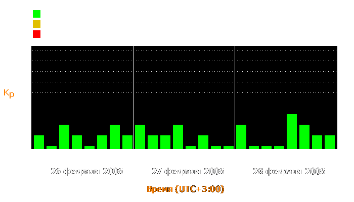 Состояние магнитосферы Земли с 26 по 28 февраля 2006 года