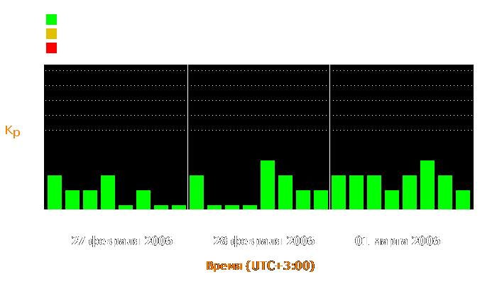 Состояние магнитосферы Земли с 27 февраля по 1 марта 2006 года