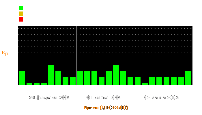 Состояние магнитосферы Земли с 28 февраля по 2 марта 2006 года