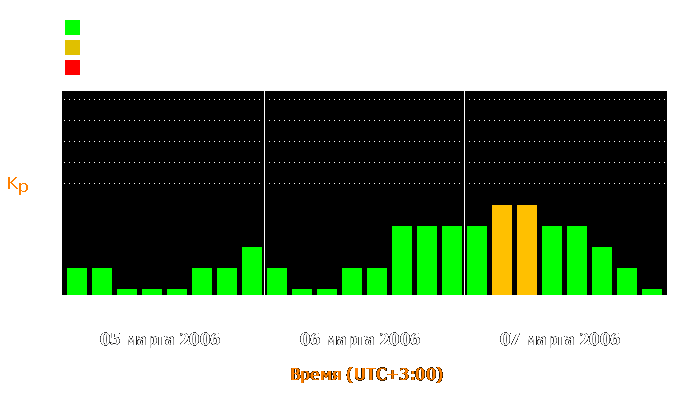 Состояние магнитосферы Земли с 5 по 7 марта 2006 года