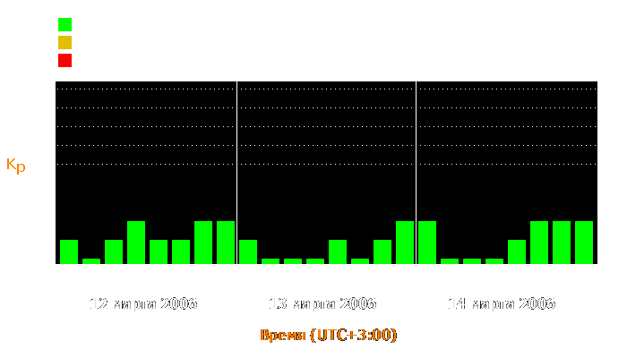 Состояние магнитосферы Земли с 12 по 14 марта 2006 года