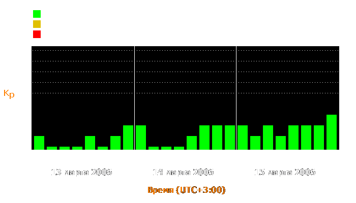 Состояние магнитосферы Земли с 13 по 15 марта 2006 года