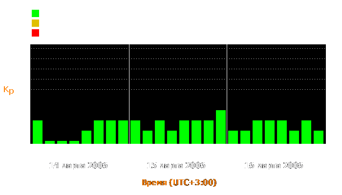 Состояние магнитосферы Земли с 14 по 16 марта 2006 года